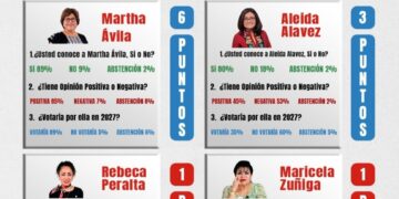 Encuesta perfila a Martha Avila como la carta más fuerte de Morena para Iztapalapa