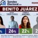 Encuesta sacude a Morena en Benito Juárez: 1 de cada 5 aún no decide y la candidatura sigue abierta