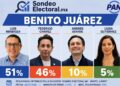 Benito Juárez entra en modo sucesión: encuesta perfila duelo Mendoza-Chávez