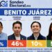 Benito Juárez entra en modo sucesión: encuesta perfila duelo Mendoza-Chávez
