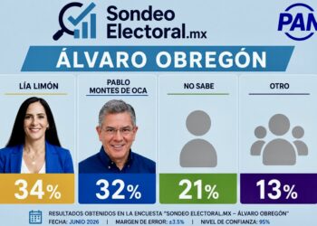 Lía Limón y Pablo Montes de Oca protagonizan la contienda más cerrada del PAN en ÁO