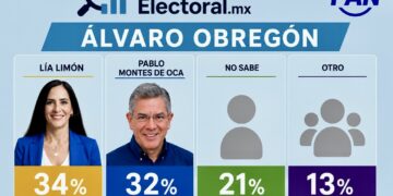Lía Limón y Pablo Montes de Oca protagonizan la contienda más cerrada del PAN en ÁO