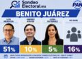 Luis Mendoza domina en BJ; Atayde y Luisa Gutiérrez quedan rezagados