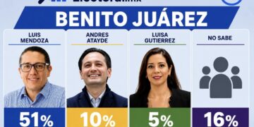 Luis Mendoza domina en BJ; Atayde y Luisa Gutiérrez quedan rezagados