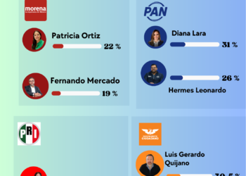 Morena se cierra en Contreras; Fernando Mercado pierde terreno mientras el PAN es más competitivo