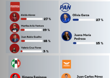 PAN y PRI avanzan; MC pierde fuerza en la carrera por Iztapalapa