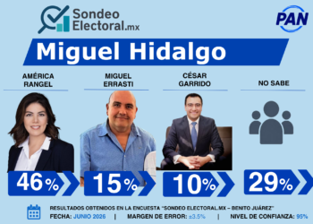 PAN tiene favorita: Rangel toma la delantera en Miguel Hidalgo
