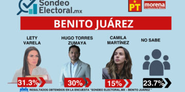 Hugo Torres gana terreno frente a Lety Varela en Benito Juárez