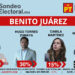 Hugo Torres gana terreno frente a Lety Varela en Benito Juárez