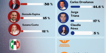 Orvañanos se dispara; Morena entra en zona de desgaste en Cuajimalpa