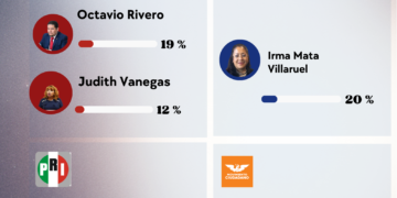 Milpa Alta se le complica a Morena: Rivero cae y Judith no prende
