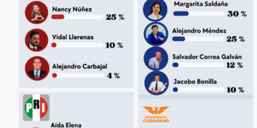 Azcapotzalco 2027: Morena cae y el PAN recicla cartas