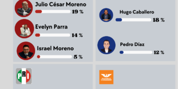Morena repite fórmula; PAN abre pelea en Venustiano Carranza
