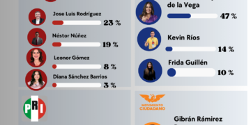 Empate técnico sacude a Morena en Cuauhtémoc; la sucesión se convierte en campo de batalla