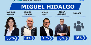 Rangel arrasa en Miguel Hidalgo: 56% y 43 puntos de ventaja