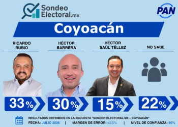 PAN entra en zona de riesgo: 22% de indecisos mantiene abierta la guerra por Coyoacán