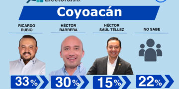 PAN entra en zona de riesgo: 22% de indecisos mantiene abierta la guerra por Coyoacán