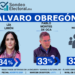 Montes de Oca alcanza a Lía Limón; PAN ve posible recuperar Álvaro Obregón