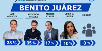 Benito Juárez enciende la guerra azul: PAN perfila duelo Mendoza-Chávez