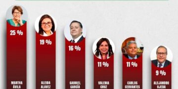 Martha Avila se consilida en Iztapalapa