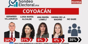 Villanueva resiste pero Morena entra en turbulencia en Coyoacán