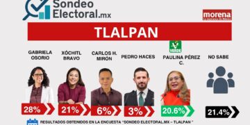 Paulina Pérez se mete de lleno en Tlalpan mientras Osorio abre brecha en Morena