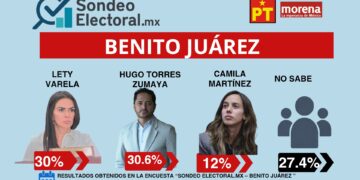 Se le acaba la ventaja a Lety Varela y Hugo Torres toma la delantera