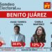Se le acaba la ventaja a Lety Varela y Hugo Torres toma la delantera