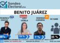 Chávez Semerena se despega y pone presión a Morena en BJ