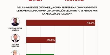 Pedro Haces se rezaga; Paulina Pérez entra a la disputa