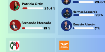 Hermes le respira en la nuca a Lara y sacude al PAN