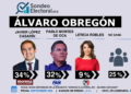 Montes de Oca pisa los talones a Casarín en Álvaro Obregón