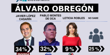 Montes de Oca pisa los talones a Casarín en Álvaro Obregón