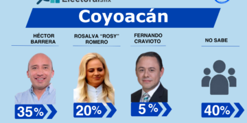 Héctor Barrera marca distancia en el PAN de Coyoacán