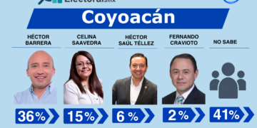 Barrera se despega y Saavedra irrumpe en Coyoacán