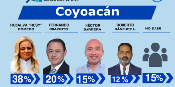 Barrera enfrenta un dato incómodo en Coyoacán