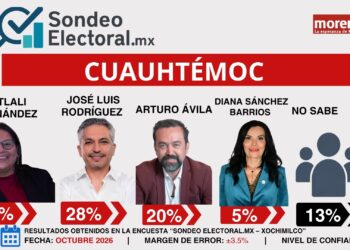Arturo Ávila pierde piso y Citlali toma el control