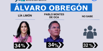 Montes de Oca borra ventaja de Lía Limón en Álvaro Obregón