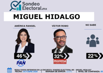 Romo enfrenta doble disputa por Miguel Hidalgo