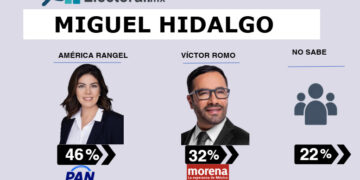 Romo enfrenta doble disputa por Miguel Hidalgo